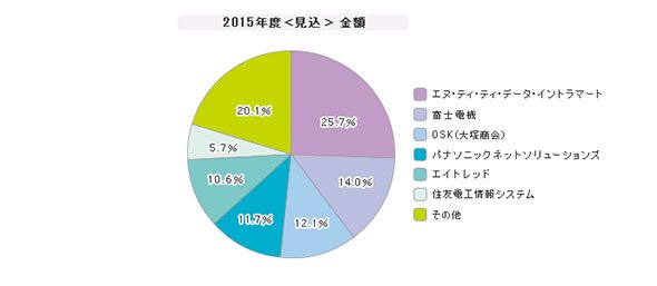 「ワークフロー（パッケージ）」シェア（2015年度）
