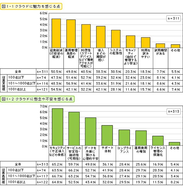 クラウドに魅力を感じる点・クラウドに懸念や不安を感じる点