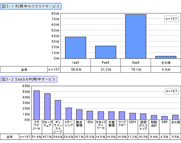 利用中のクラウドサービス・SaaSの利用中サービス