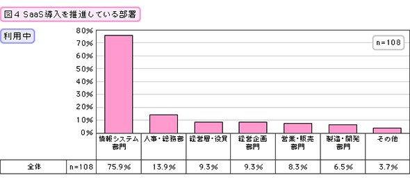 SaaS導入を推進している部署
