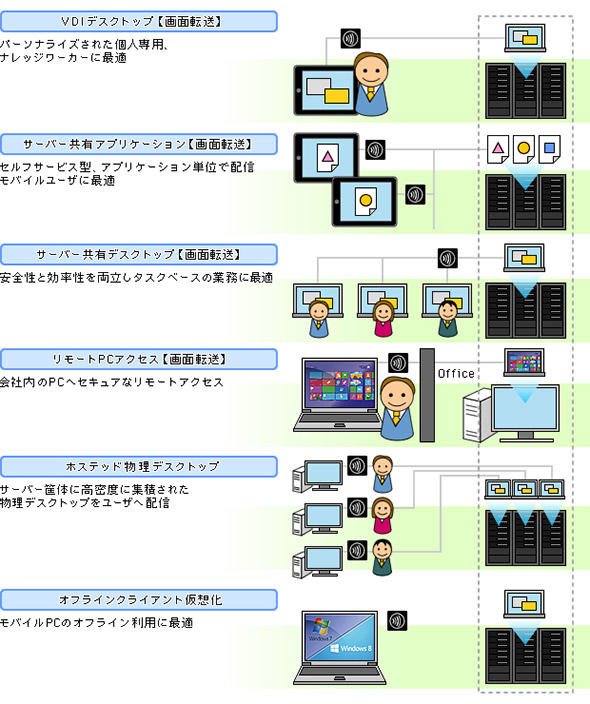 デスクトップ仮想化における配信方法
