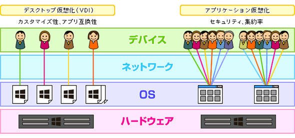 デスクトップ仮想化とアプリケーション仮想化の違い