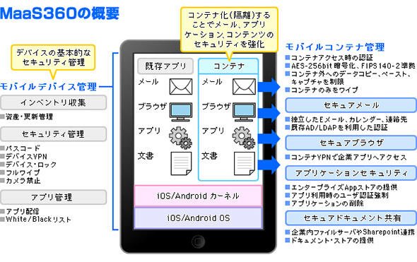 EMMサービスの機能概要