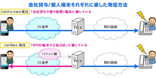 発信方法の違い