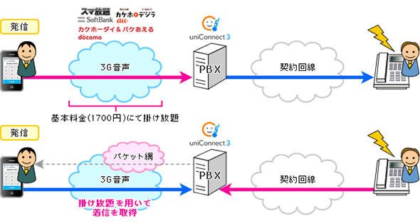 かけ放題を発着信に生かす方法