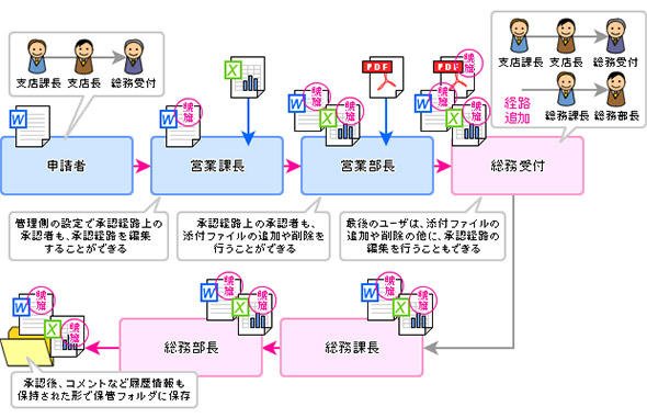 申請フローの途中で新たな申請経路も追加することができる