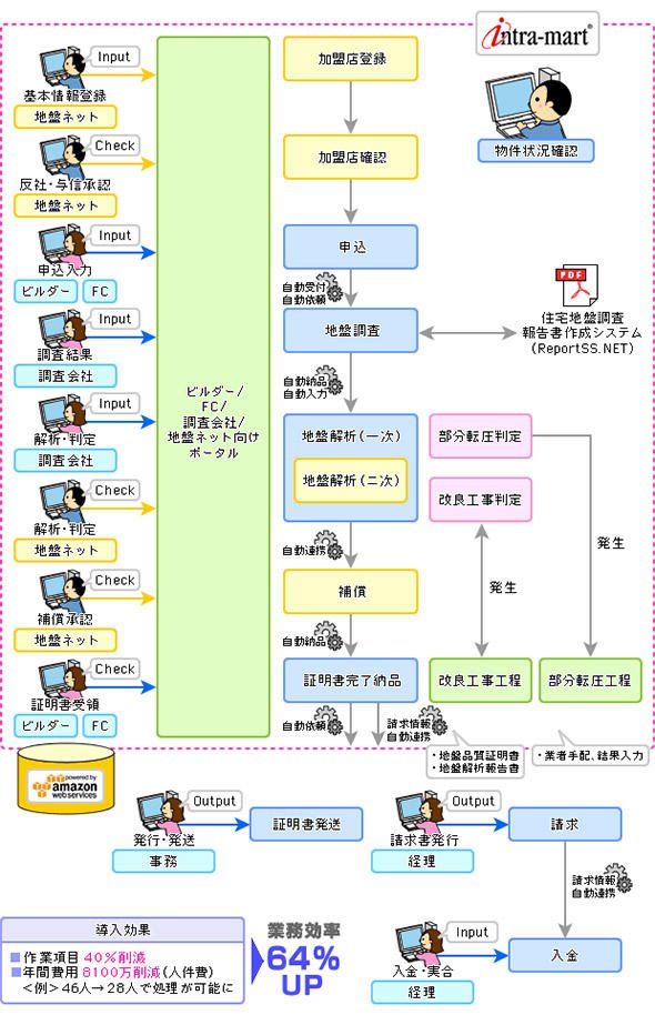 ワークフローツールで自動化