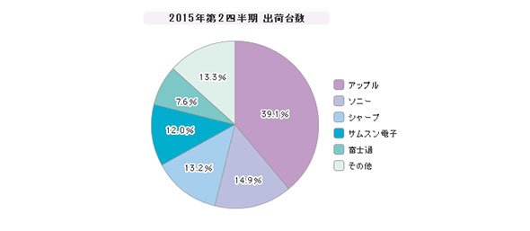 「スマートフォン」シェア（2015年第2四半期）