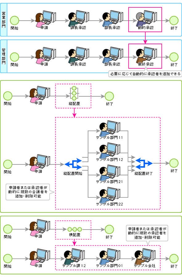 自由自在に変更できる承認ルート