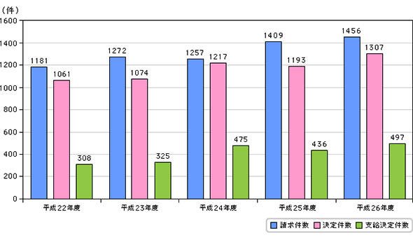 精神障害にかかわる労災請求・決定件数の推移