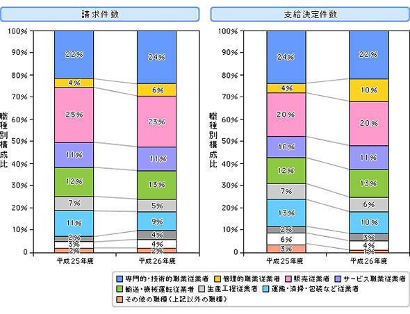 精神障害にかかわる労災請求・支給決定件数の職種別構成比