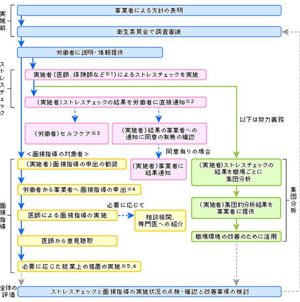 ストレスチェックと面接指導の実施にかかわる流れ
