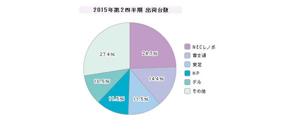 「PC」シェア（2015年第2四半期）