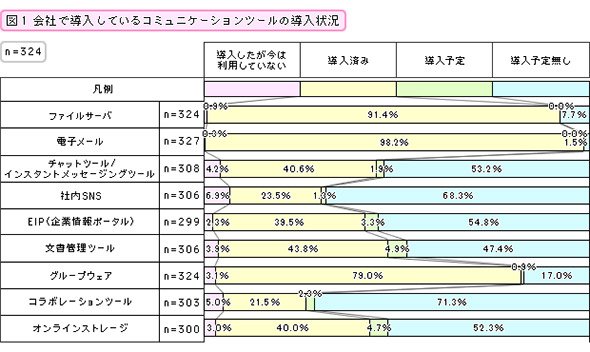 会社で導入しているコミュニケーションツールの導入状況（複数回答）
