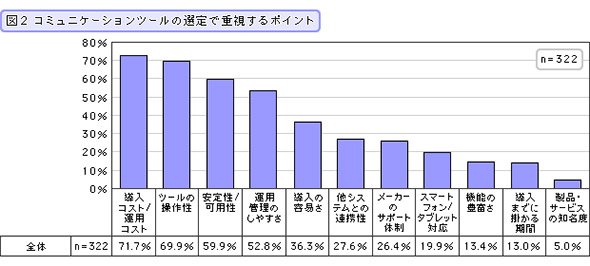 コミュニケーションツールの選定で重視するポイント（複数回答）