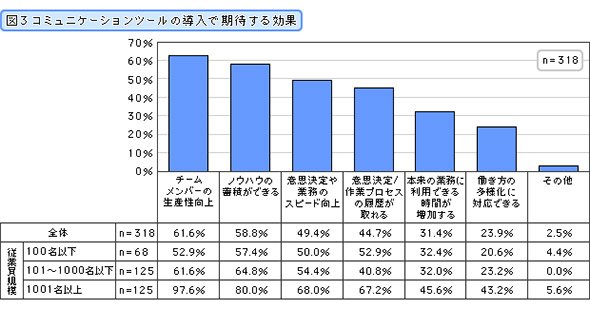 コミュニケーションツールの導入で期待する効果（複数回答）