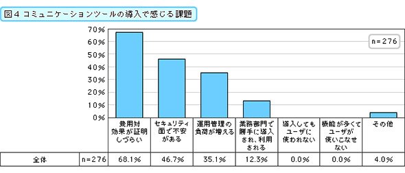 コミュニケーションツールの導入で感じる課題（複数回答）