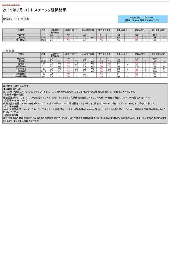 組織分析や結果報告の例