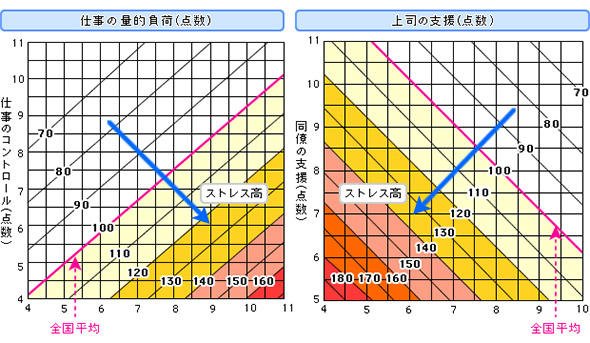 仕事のストレス判定図の例