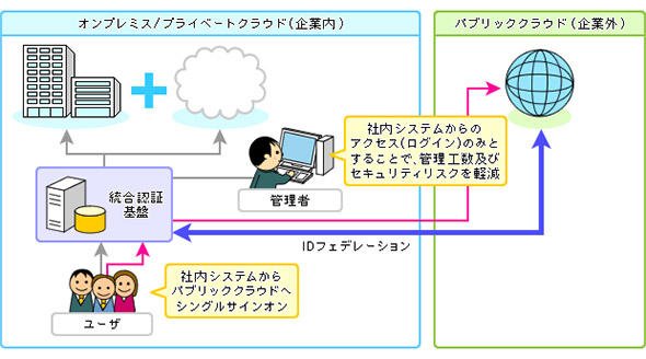 IDフェデレーションによる課題解決例