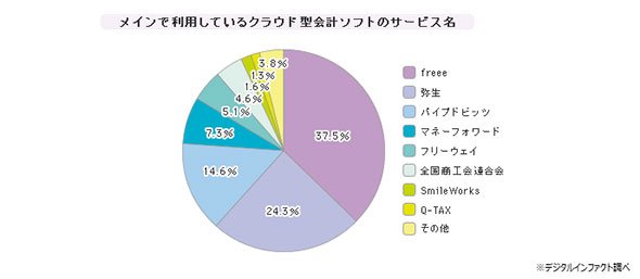 「クラウド型会計ソフト」シェア（2015年5月時点）