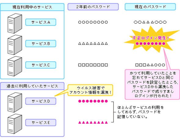 過去に利用していたサイトからの情報漏えいによってなりすましログインが発生する理由
