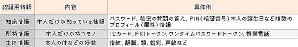 本人認証に利用できる情報