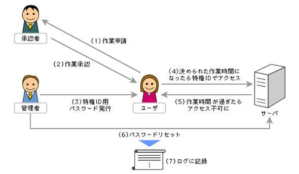 特権IDのパスワード管理