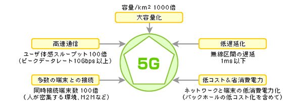「5G」の目標性能