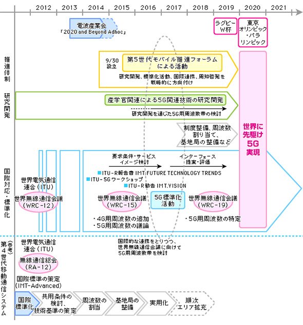 日本が描く5G導入のスケジュール