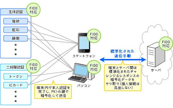 FIDOの仕組み