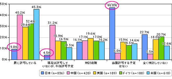 国内のBYOD導入率
