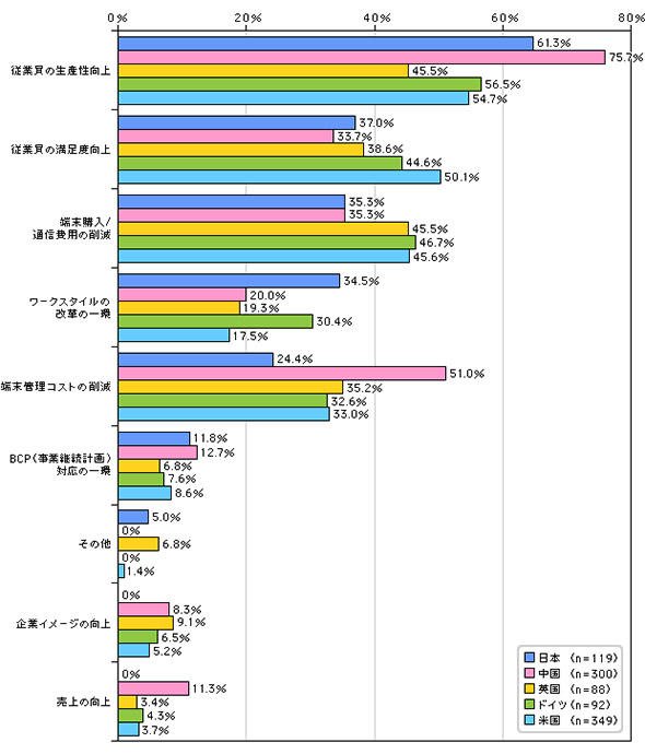 BYODの導入目的