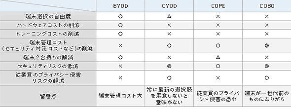 BYOD、CYOD、COPE、COBOの違い