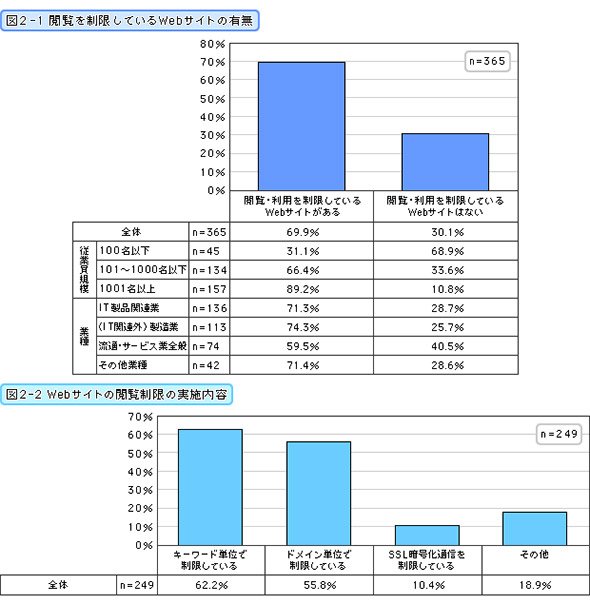 閲覧を制限しているWebサイトの有無 閲覧制限の実施内容