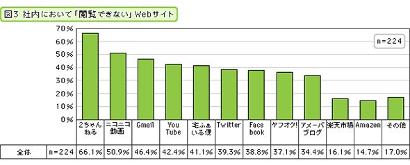 社内において「閲覧できない」Webサイト