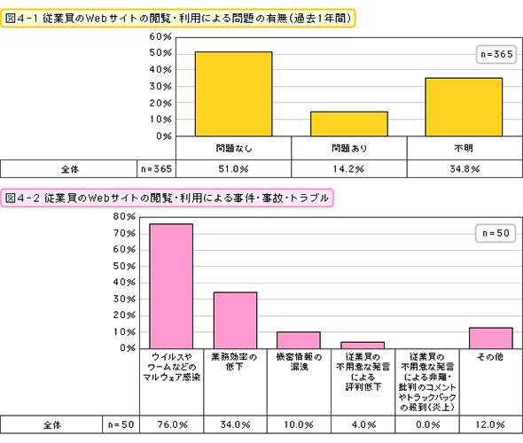 従業員のWebサイトの閲覧・利用による問題の有無（過去1年間） 事件・事故・トラブル