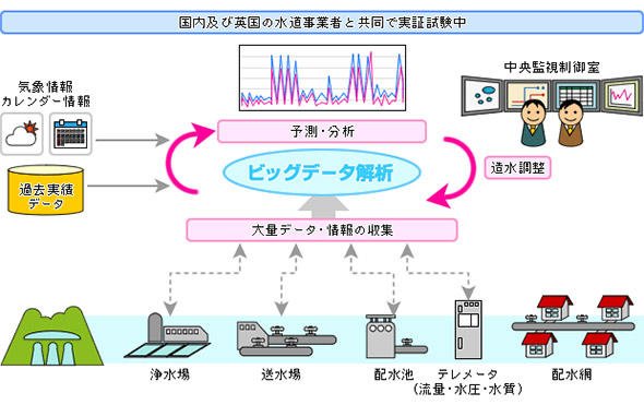 水需要予測ソリューション