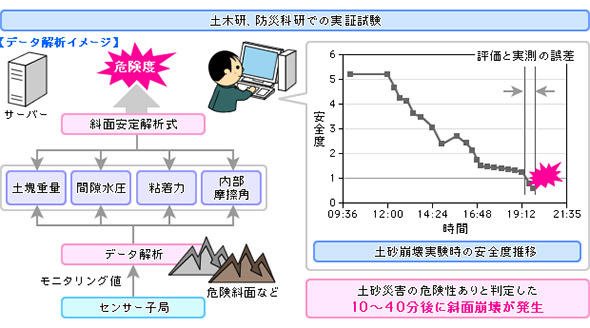 土砂災害検知、予測ソリューション