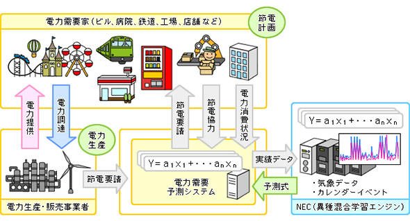 電力需要予測ソリューション