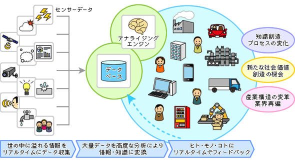 IoTによる価値創造プロセス