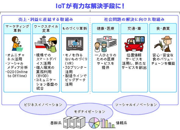 IoTによるイノベーションのイメージ