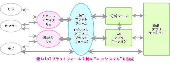 IoTプラットフォーム