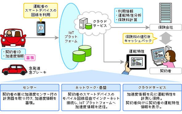 運転の安全度に応じた保険料最適化のIoTモデル