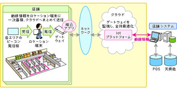 CRM、マーケティング、小売現場での動線分析のIoTモデル
