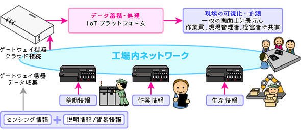生産現場の可視化のイメージ