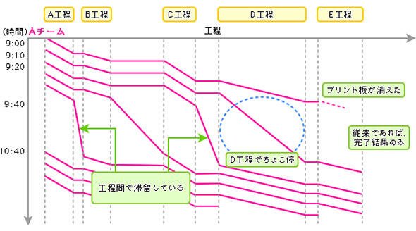 製造現場の見える化の例
