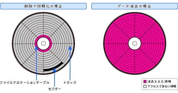 削除や初期化と完全データ消去の違い