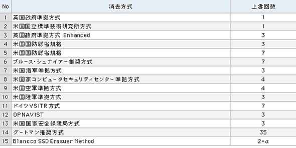 データ消去の国際規格