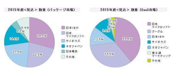 「グループウェア」シェア（2015年度）